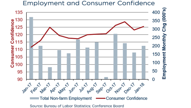 media consumer_confidence_feb_2018_660_x_375.png