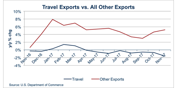 media jan_2018_travel_exports_660_x_330.png