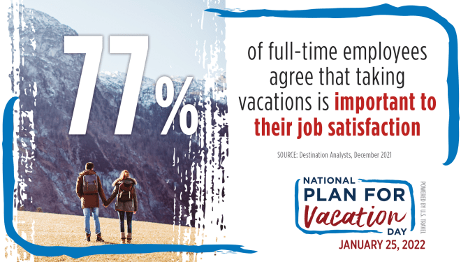 77% of fill-time employees agree that taking vacations is important to their job satisfaction