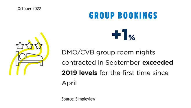 Group Bookings up one percent