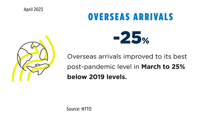 April 23 Overseas Arrivals Slide