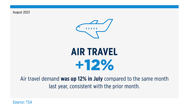 Air Travel +12%