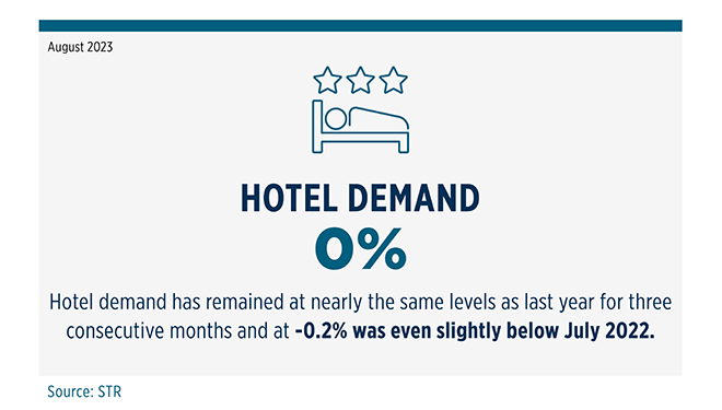 Hotel Demand 0%