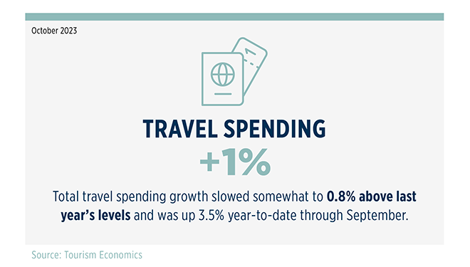 September 23 Travel Spending