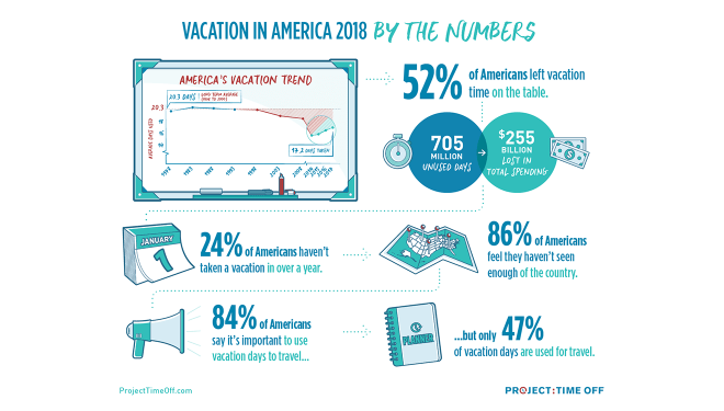 Vacation in America 2018 by the Numbers Vacation in America 2018 by the Numbers