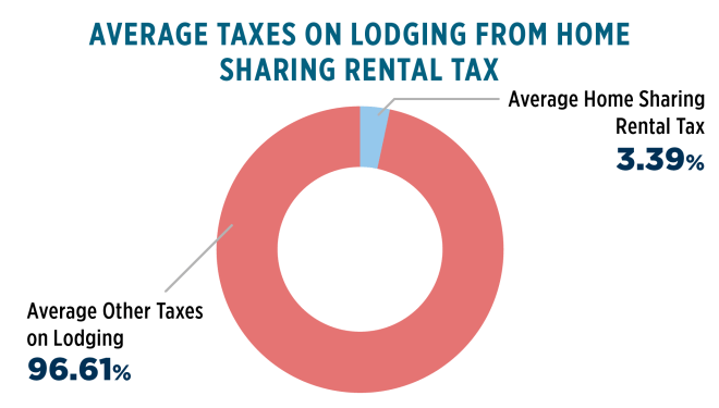 media Average Taxes on Lodging