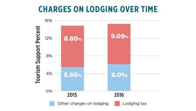 media Charges on Lodging