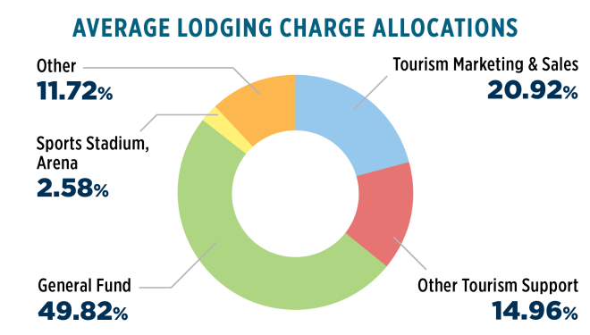 media Average Lodging Allocation