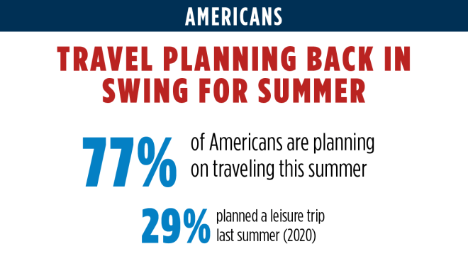 Americans Planning Summer Travel