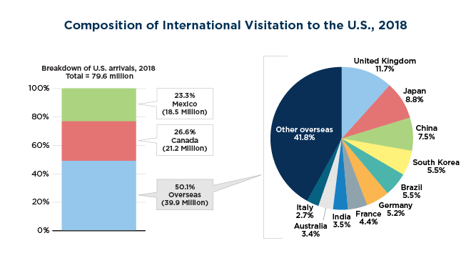 Composition of International Visitation to the U.S., 2018 media ERTIA_Fig17_2018