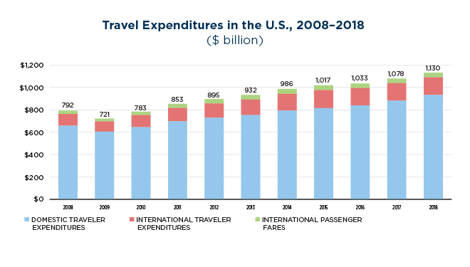 us travel 2019