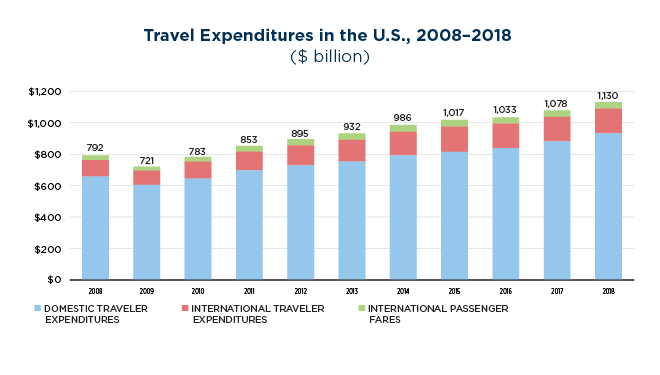 Travel Expenditures in the U.S. 2008-2018 media ERTIA Fig1_2019