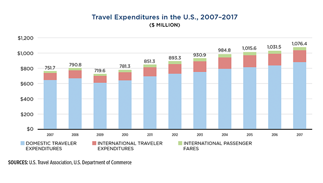 Travel Expenditures in the U.S. 2007-2017