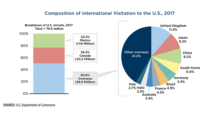 ÎÏοÏÎλεÏμα εικÏÎ½Î±Ï Î³Î¹Î± 2017 Visitation Estimates, Country Profiles and Spending Available