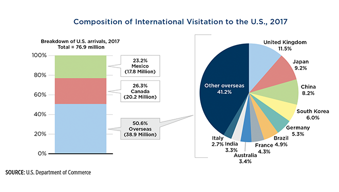 Î‘Ï€Î¿Ï„Î­Î»ÎµÏƒÎ¼Î± ÎµÎ¹ÎºÏŒÎ½Î±Ï‚ Î³Î¹Î± 2017 Visitation Estimates, Country Profiles and Spending Available