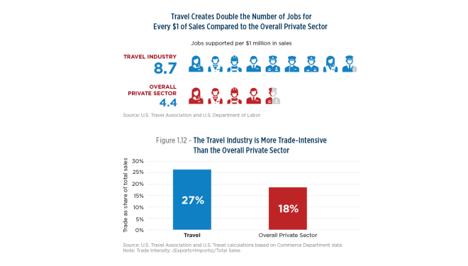 Travel Chart showing that Travel Creates Double Number of Jobs Per Dollar than Rest of Private Sector