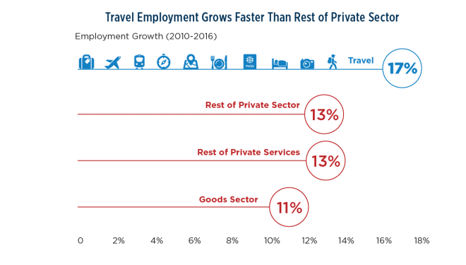 Chart showing Travel Employment Grows Faster Than Rest of Private Sector