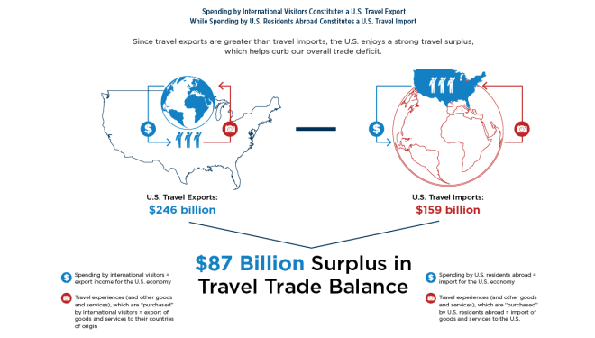 Chart showcasing Travel's Positive Impact on Trade Balance