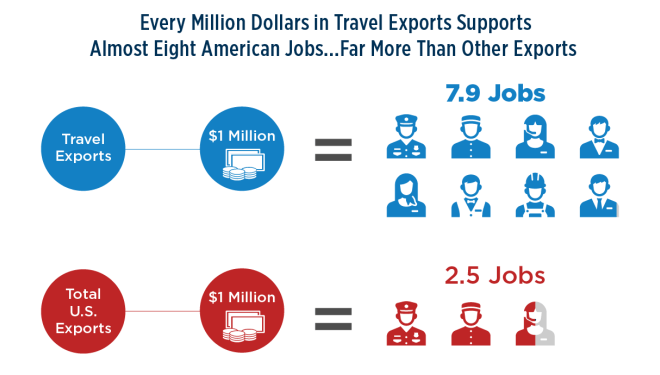 Chart showing Million Dollars in Exports Supports 8 American Jobs