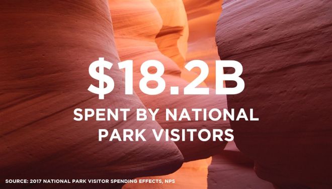 National Park Service 2017 Economic Effect $18.2B Spent