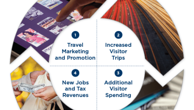 Power of Travel Promotion Virtuous Cycle image Power of Travel Promotion Virtuous Cycle image