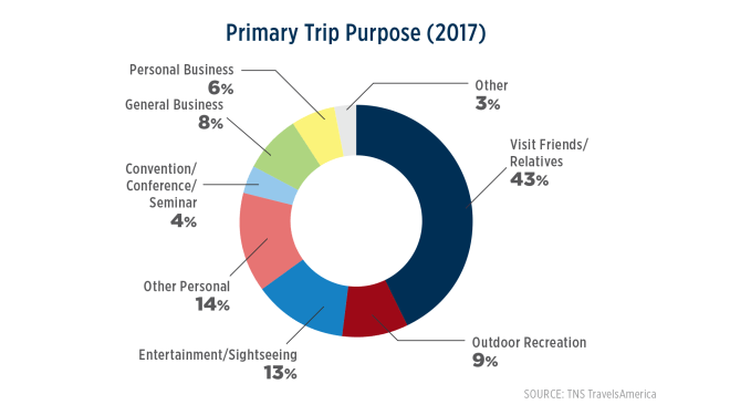 media Primary Trip Purpose (2017)