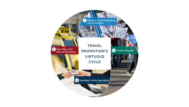 media Travel Promotion's Virtuous Cycle.jpg
