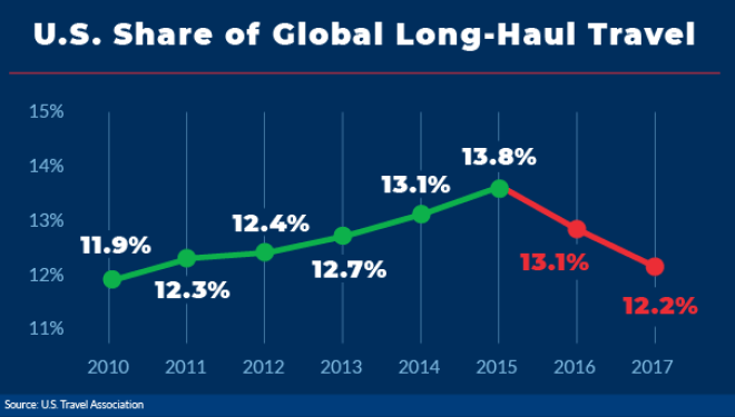 media U.S. Share of Global Long-Haul Travel