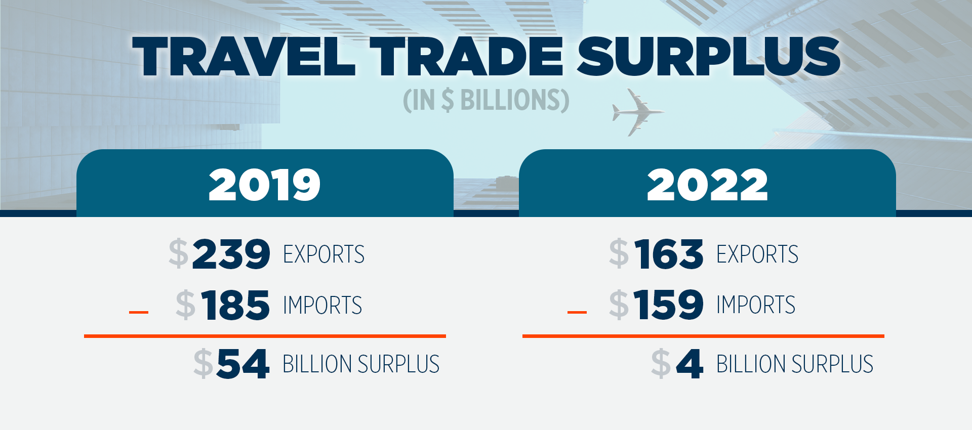 Travel Trade Surplus Graphic