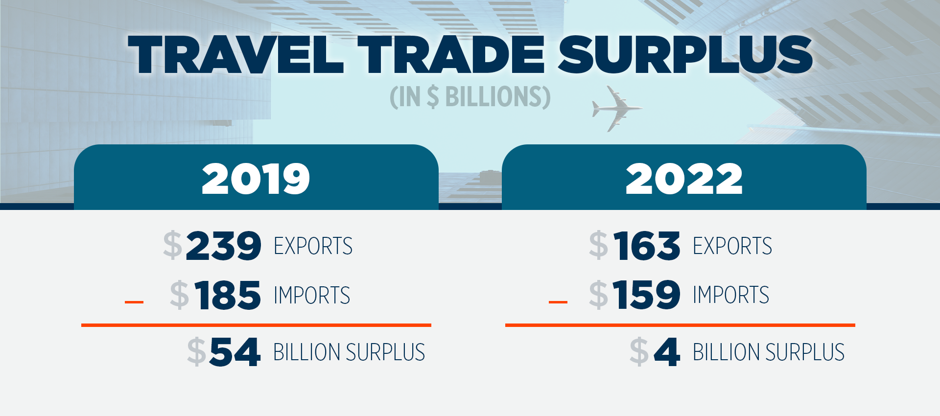 Restoring Travel’s Role in Reducing America’s Trade Deficit U.S