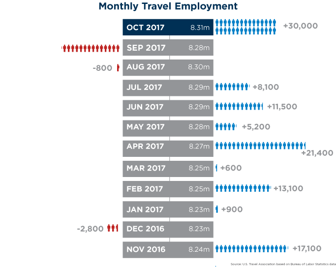 October Travel Jobs Report Graphic